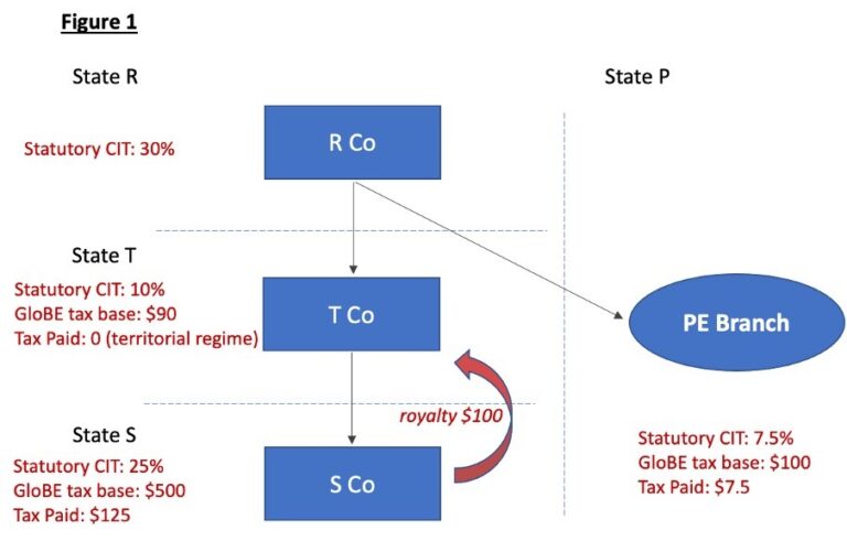 The Pillar Two Mechanism In Light Of The Blueprint – A Case Study ...